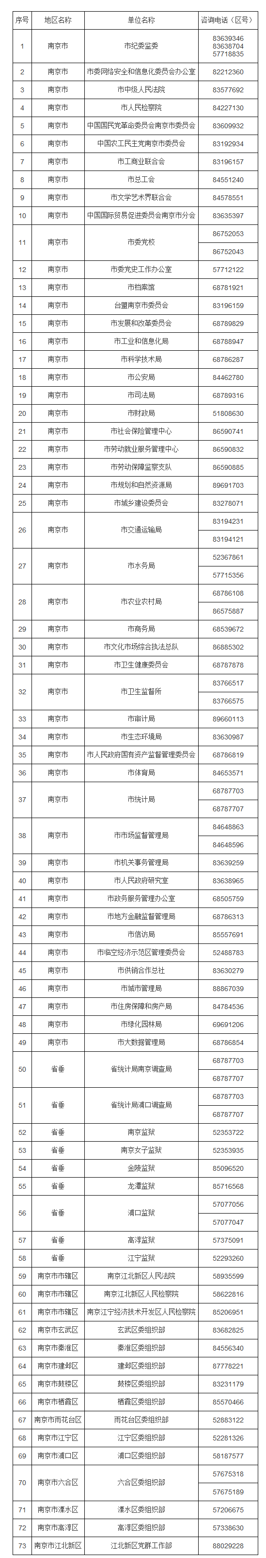 2023年江蘇省考南京市招錄機關(guān)對外咨詢(xún)電話(huà)（報考資格審核咨詢(xún)）