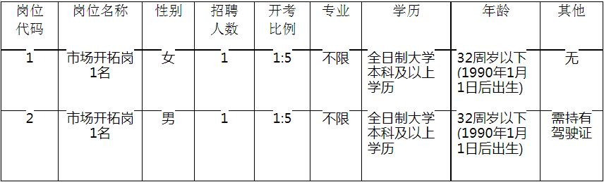 揚州拓普人才開(kāi)發(fā)有限公司(市屬?lài)?招聘工作人員崗位條件簡(jiǎn)介表