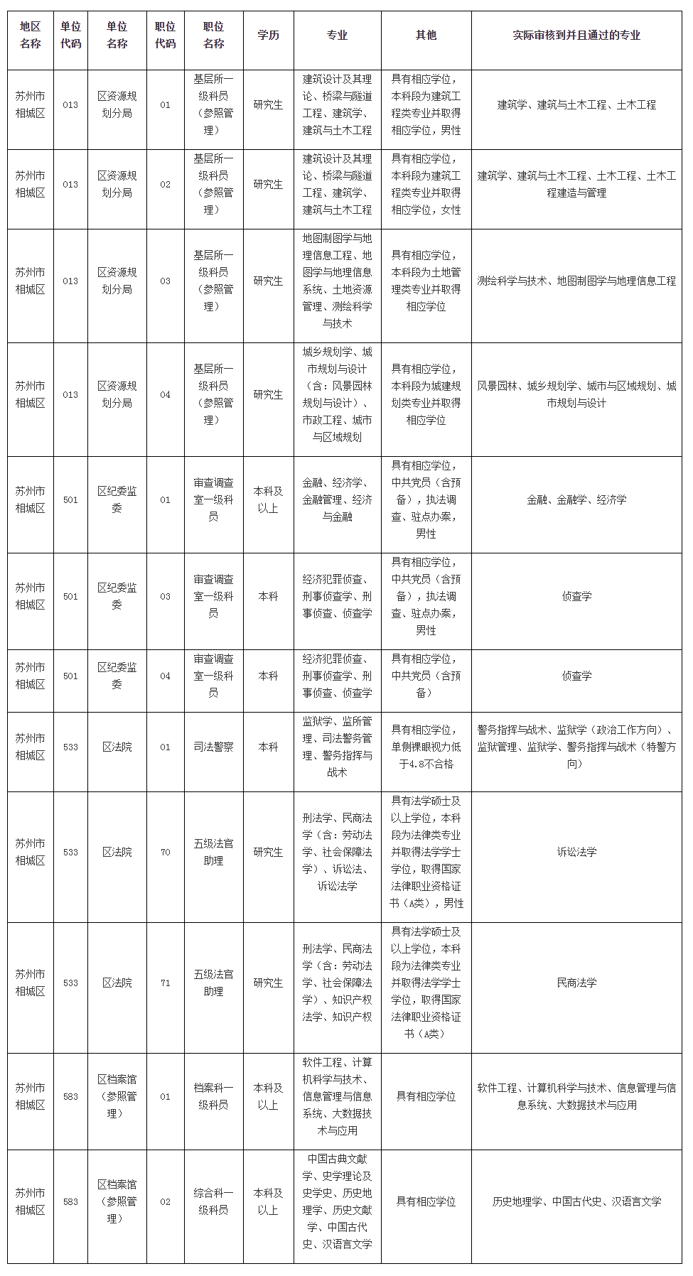 2023年蘇州市考試錄用公務(wù)員相城區部分職位審核通過(guò)專(zhuān)業(yè)公告（截止2022.11.9）