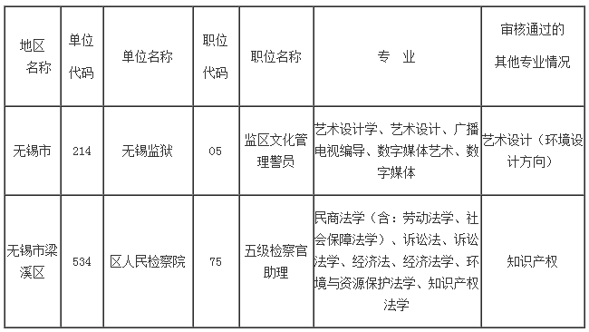 2023年無(wú)錫市考錄公務(wù)員有關(guān)職位專(zhuān)業(yè)審核情況的公告（二）