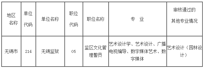 2023年無(wú)錫市考錄公務(wù)員有關(guān)職位專(zhuān)業(yè)審核情況的公告