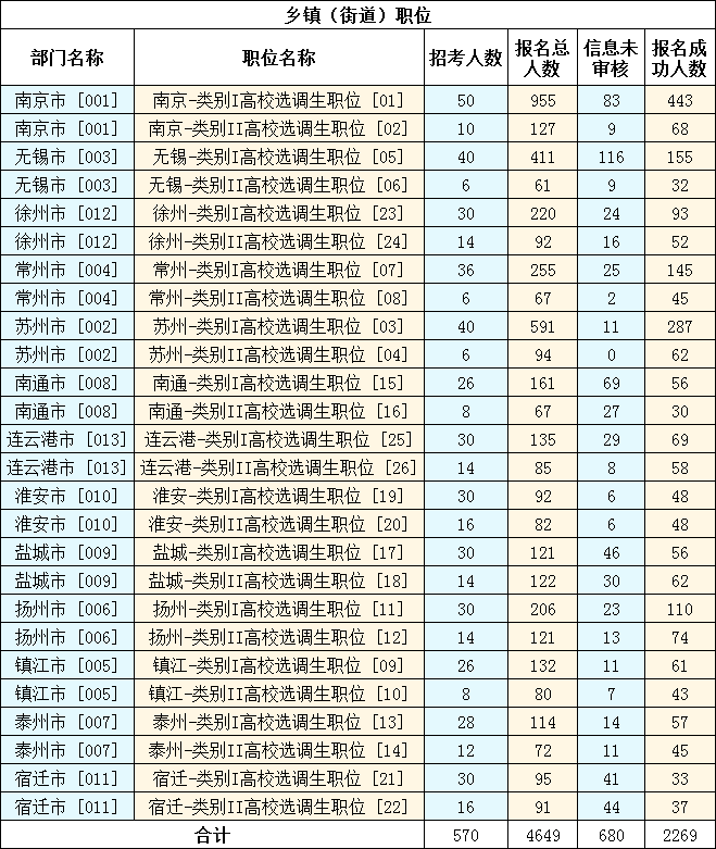 2023年江蘇選調生考試報名數據（截至11月10日16時(shí)）