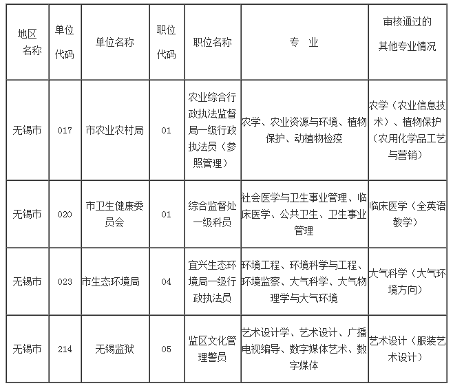 2023年無(wú)錫市考錄公務(wù)員有關(guān)職位專(zhuān)業(yè)審核情況的公告（三）