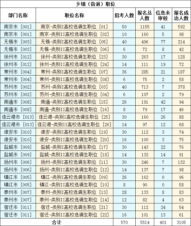 　　2023年江蘇選調生考試（鄉鎮街道職位）報名第四天，截至11月11日16時(shí)，共有5514人報名，3105人報名成功，401人信息未審核。詳見(jiàn)下圖：
