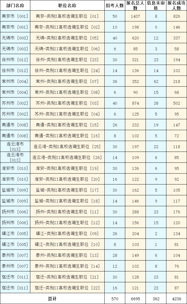 　　2023年江蘇選調生考試（鄉鎮街道職位）報名第六天，截至11月13日16時(shí)，共有6695人報名，4236人報名成功，362人信息未審核。詳見(jiàn)下圖：