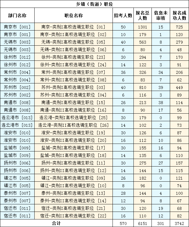 　　2023年江蘇選調生考試（鄉鎮街道職位）報名第五天，截至11月12日16時(shí)，共有6151人報名，3742人報名成功，301人信息未審核。詳見(jiàn)下圖：
