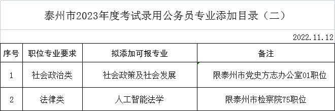 2023年泰州市考試錄用公務(wù)員專(zhuān)業(yè)添加目錄（二）