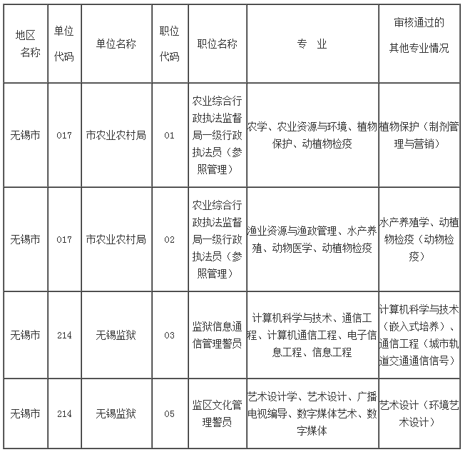 　　現將各招考單位對設置具體專(zhuān)業(yè)（非大類(lèi)）的職位實(shí)際審核到且審核通過(guò)的具體專(zhuān)業(yè)名稱(chēng)進(jìn)行公告，供各位考生報名時(shí)予以參考。