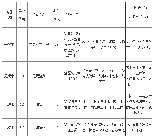 　　現將各招考單位對設置具體專(zhuān)業(yè)（非大類(lèi)）的職位實(shí)際審核到且審核通過(guò)的具體專(zhuān)業(yè)名稱(chēng)進(jìn)行公告，供各位考生報名時(shí)予以參考。