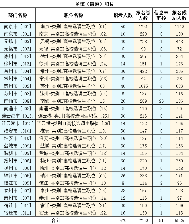 　　2023年江蘇選調生考試（鄉鎮街道職位）報名已結束，截至11月14日16時(shí)，共有7760人報名，5525人報名成功，51人信息未審核。詳見(jiàn)下圖：