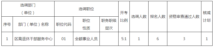 根據《2022年姜堰區機關(guān)事業(yè)單位公開(kāi)選調工作人員公告》規定和資格審查情況，經(jīng)研究決定核減部分崗位選調計劃，現將具體情況公告如下：
