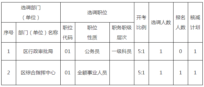 2022年姜堰區機關(guān)事業(yè)單位選調工作人員計劃核減公告（一）