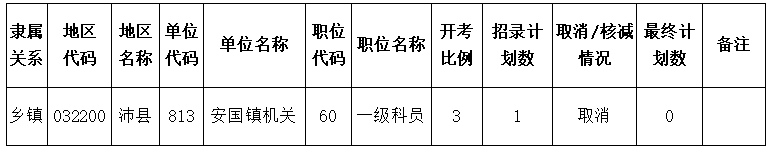 經(jīng)審核，我市共有1個(gè)職位未達開(kāi)考比例。