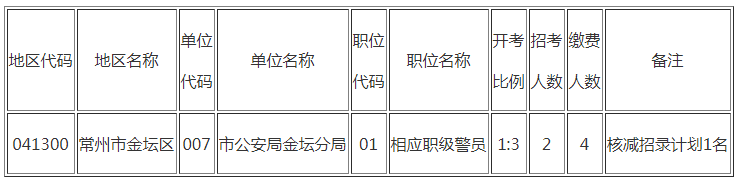 2023年常州市考試錄用公務(wù)員部分職位核減計劃公告