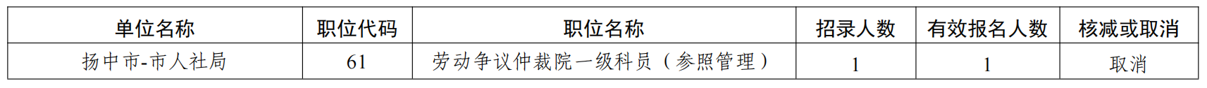 　　根據《鎮江市2023年度考試錄用公務(wù)員公告》，以下職位未達開(kāi)考比例，予以取消。報考被取消職位并繳費成功的人員，可在相關(guān)網(wǎng)站重新補報其他符合條件的職位，補報名時(shí)間：2022年11月18日9∶00－16∶00。