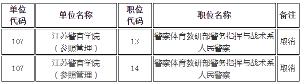 2023年江蘇省考試錄用公務(wù)員省級機關(guān)有關(guān)職位取消公告