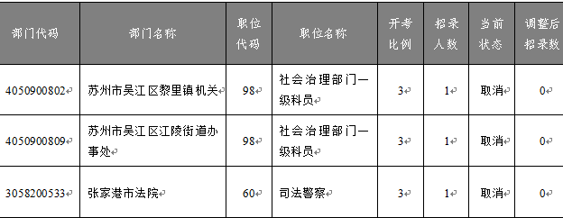 　　《蘇州市2023年度考試錄用公務(wù)員簡(jiǎn)章》規定：成功報名人數與招錄人數之比不足3:1的職位，須核減招錄計劃數，直至該職位取消。 　　至11月17日16:00繳費截止，共有3個(gè)職位報名人數不足開(kāi)考比例。現根據上述規定，進(jìn)行相應核減或取消，公布如下：
