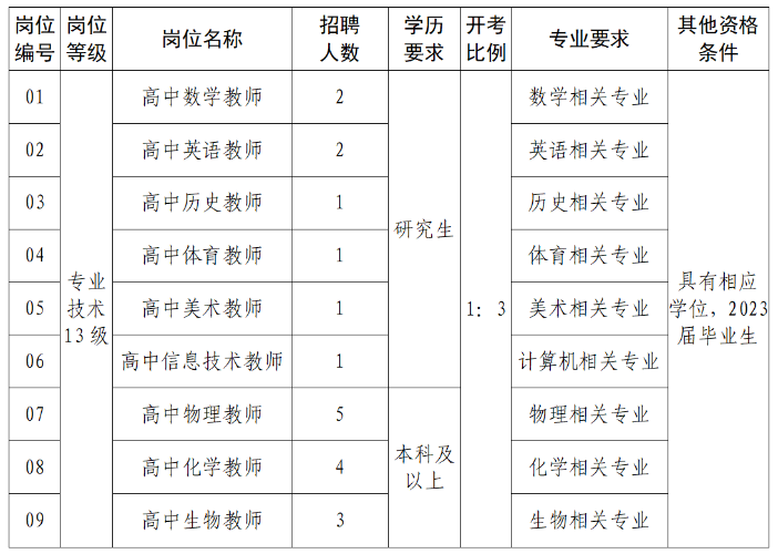 具體招聘崗位、計劃及相關(guān)要求詳見(jiàn)下表：