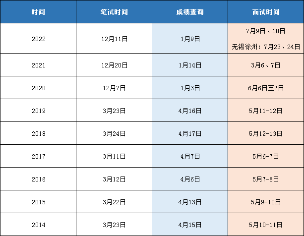 下附歷年江蘇公務(wù)員面試時(shí)間安排：