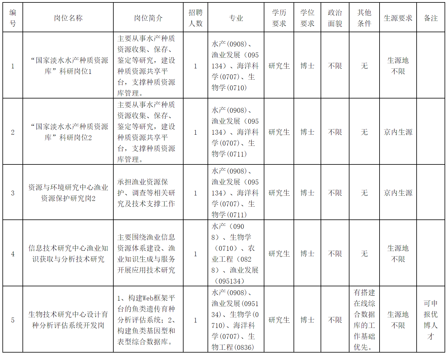 招聘崗位及專(zhuān)業(yè)條件