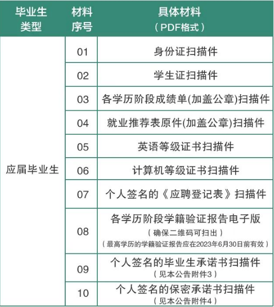 對于未通過(guò)資格審查的，取消應聘資格，不再另行通知。未按時(shí)提交符合要求完整材料導致資格審核不通過(guò)的，責任由考生自行承擔。
