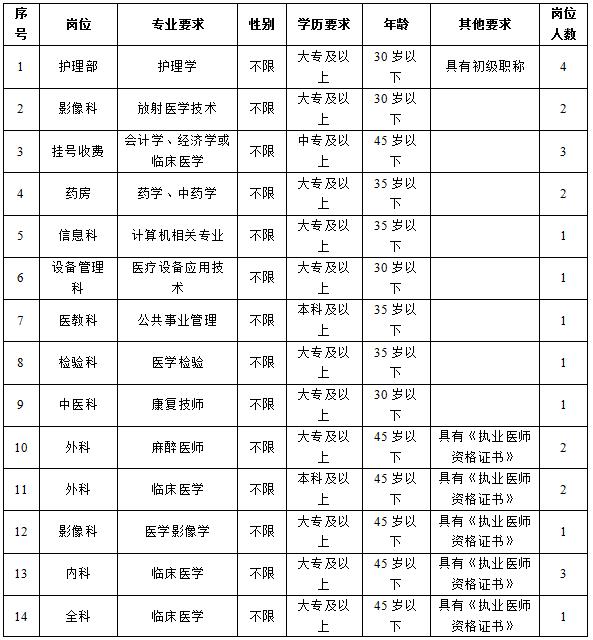 招聘崗位和條件詳見(jiàn)下表