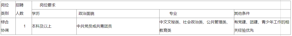 擬招聘青少年事務(wù)社工1名。