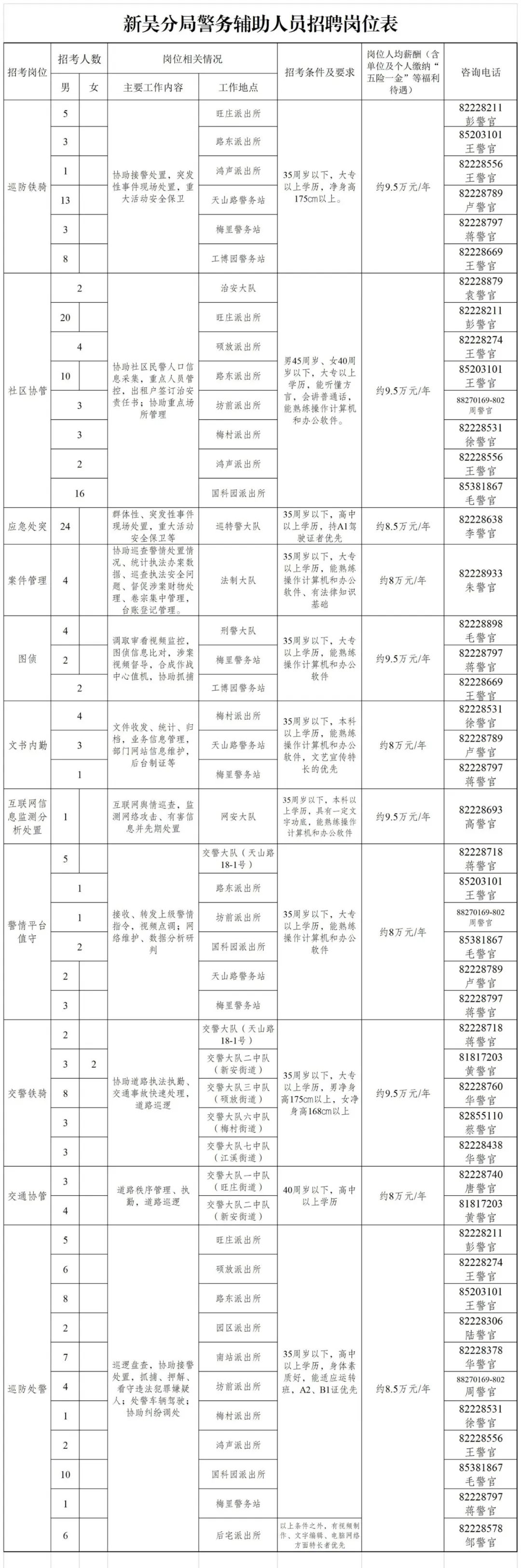 各招聘崗位工作內容及條件如下：