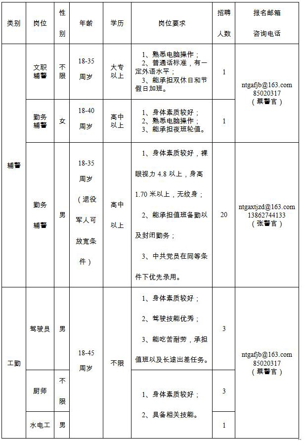 招聘崗位、人數及崗位要求