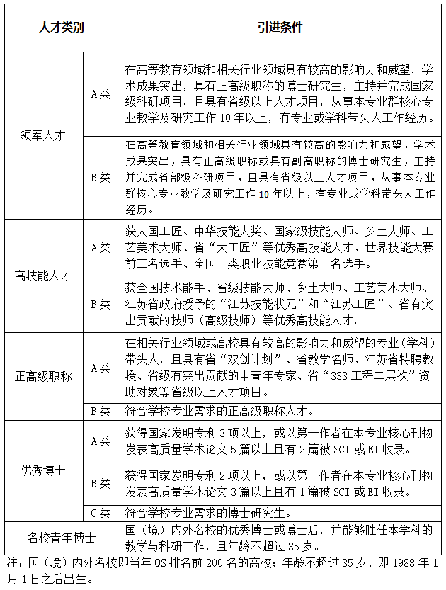 人才類(lèi)別及引進(jìn)條件 