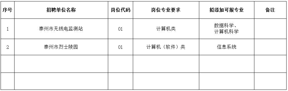 　　泰州市2023年市直事業(yè)單位公開(kāi)招聘工作人員專(zhuān)業(yè)添加目錄（一）