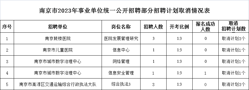 南京市2023年事業(yè)單位統一公開(kāi)招聘部分招聘計劃取消情況表