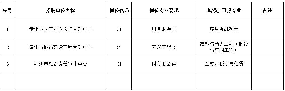 　　泰州市2023年市直事業(yè)單位公開(kāi)招聘工作人員專(zhuān)業(yè)添加目錄（二）