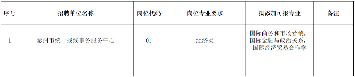 　　泰州市2023年市直事業(yè)單位公開(kāi)招聘工作人員專(zhuān)業(yè)添加目錄（三）