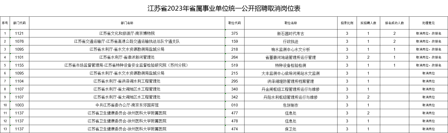 江蘇省2023年省屬事業(yè)單位統一公開(kāi)招聘人員取消崗位統計表.xlsx