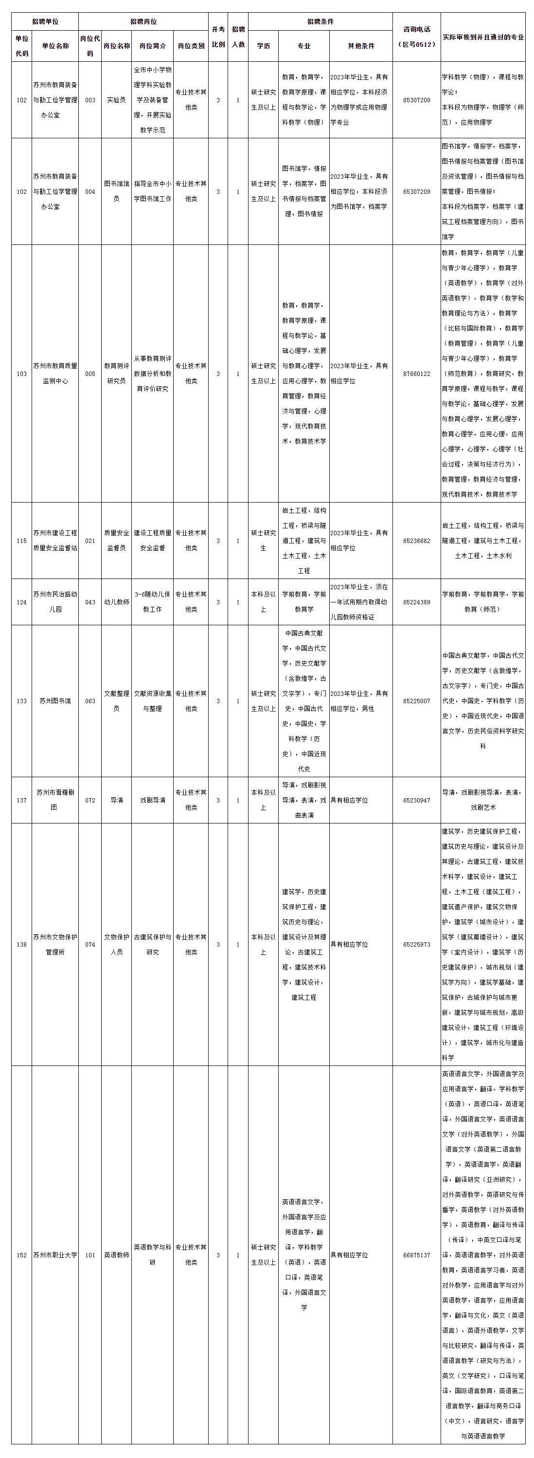 2023年蘇州市市屬事業(yè)單位招聘工作人員有關(guān)崗位專(zhuān)業(yè)審核情況（3月3日）