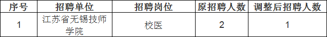 根據《無(wú)錫市2023年上半年市屬事業(yè)單位公開(kāi)招聘人員公告》相關(guān)規定，下列崗位因報名成功人數未達到相應開(kāi)考比例，對其招聘人數予以核減。