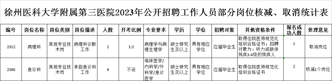 徐州醫科大學(xué)附屬第三醫院2023年公開(kāi)招聘工作人員部分崗位核減、取消統計表