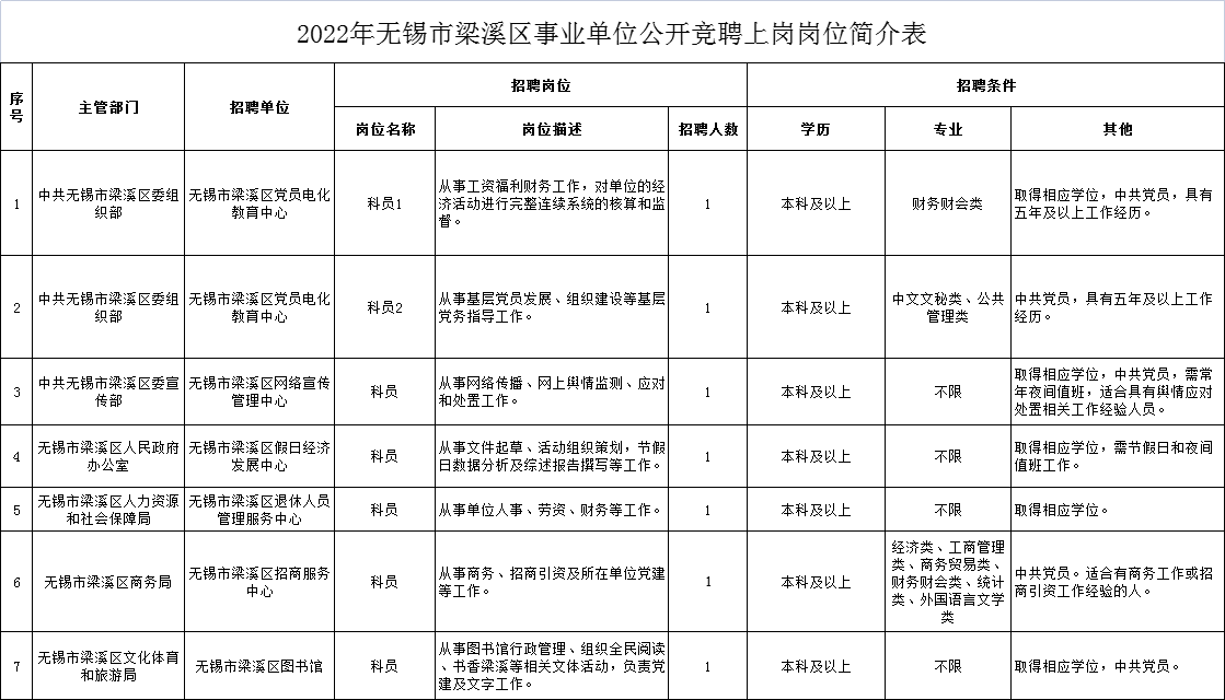 2022年無(wú)錫市梁溪區事業(yè)單位公開(kāi)競崗崗位簡(jiǎn)介表（調整）.xlsx