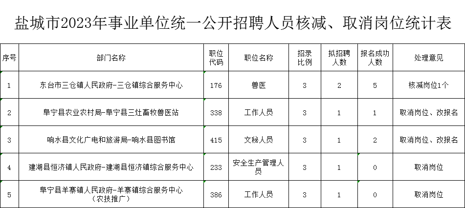 鹽城市2023年事業(yè)單位統一公開(kāi)招聘人員核減、取消崗位統計表.xls