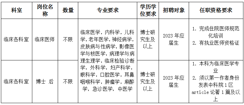具體崗位及要求見(jiàn)下表：