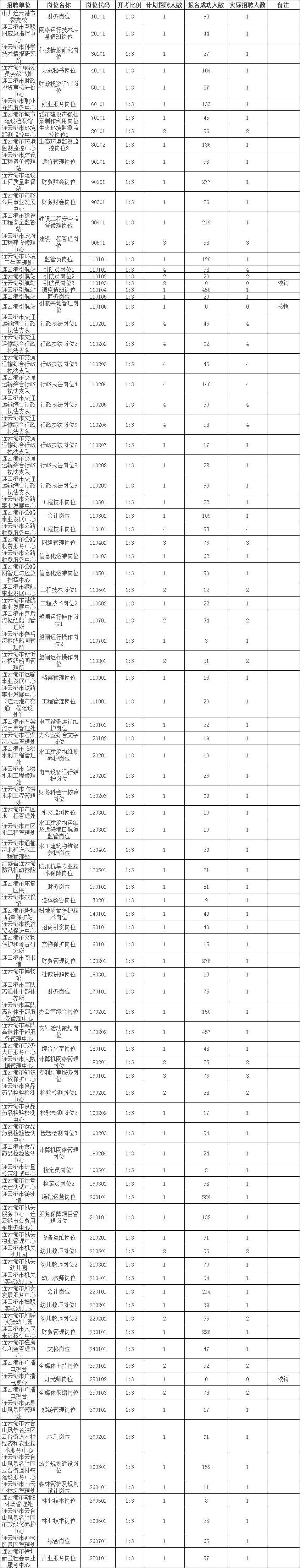 　　連云港市2023年市屬事業(yè)單位統一公開(kāi)招聘報名已經(jīng)結束。由于部分崗位報名人數沒(méi)有達到開(kāi)考比例要求，按照《連云港市2023年市屬事業(yè)單位統一公開(kāi)招聘人員公告》（連人社事招公告核〔2023〕1號）要求，對相應崗位進(jìn)行了核銷(xiāo)，現將此次公開(kāi)招聘崗位開(kāi)考情況統一公布如下：