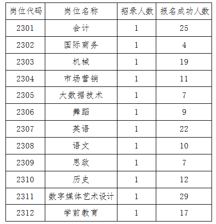 本次公開(kāi)招聘研究生崗位報名情況