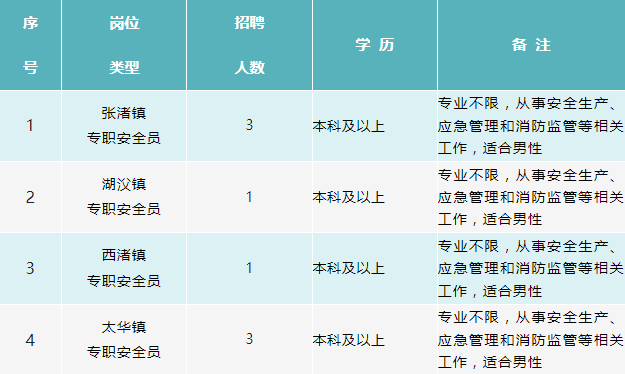 　　專(zhuān)職安全員招聘崗位簡(jiǎn)介表