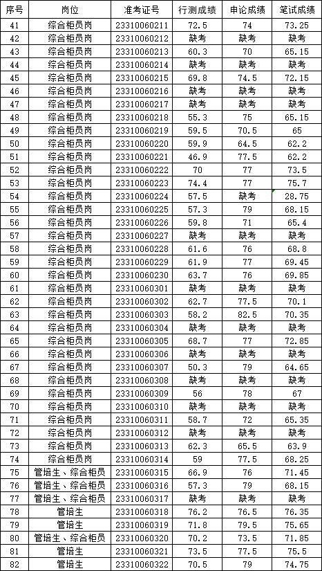 筆試成績(jì)2