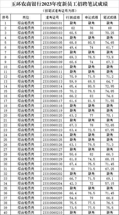 筆試成績(jì)