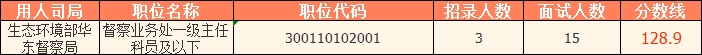 　　2023國考（江蘇考區）——生態(tài)環(huán)境部華東督察局分數線(xiàn)： 　　\ 　　（上述數據來(lái)源官網(wǎng)，僅供參考）