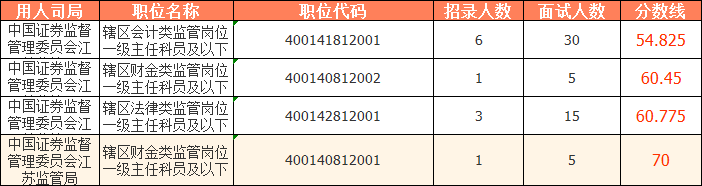 2023國考（江蘇考區）——中國證券監督管理委員會(huì )江蘇監管局分數線(xiàn)：
