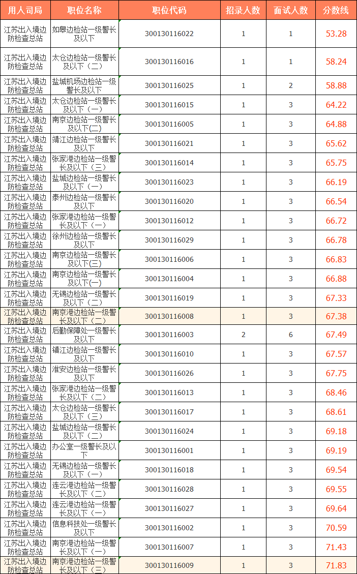 2023國考（江蘇考區）——江蘇出入境邊防檢查總站分數線(xiàn)：