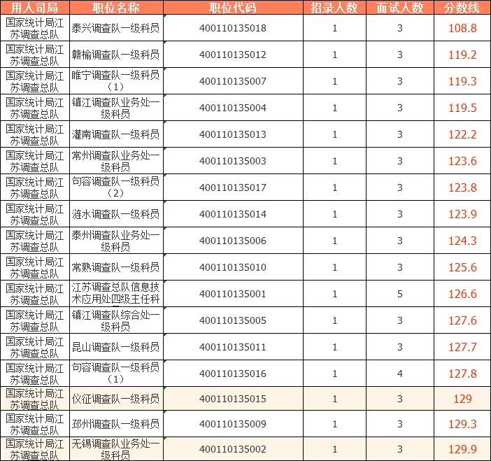 2023國考（江蘇考區）——國家統計局江蘇調查總隊分數線(xiàn)：